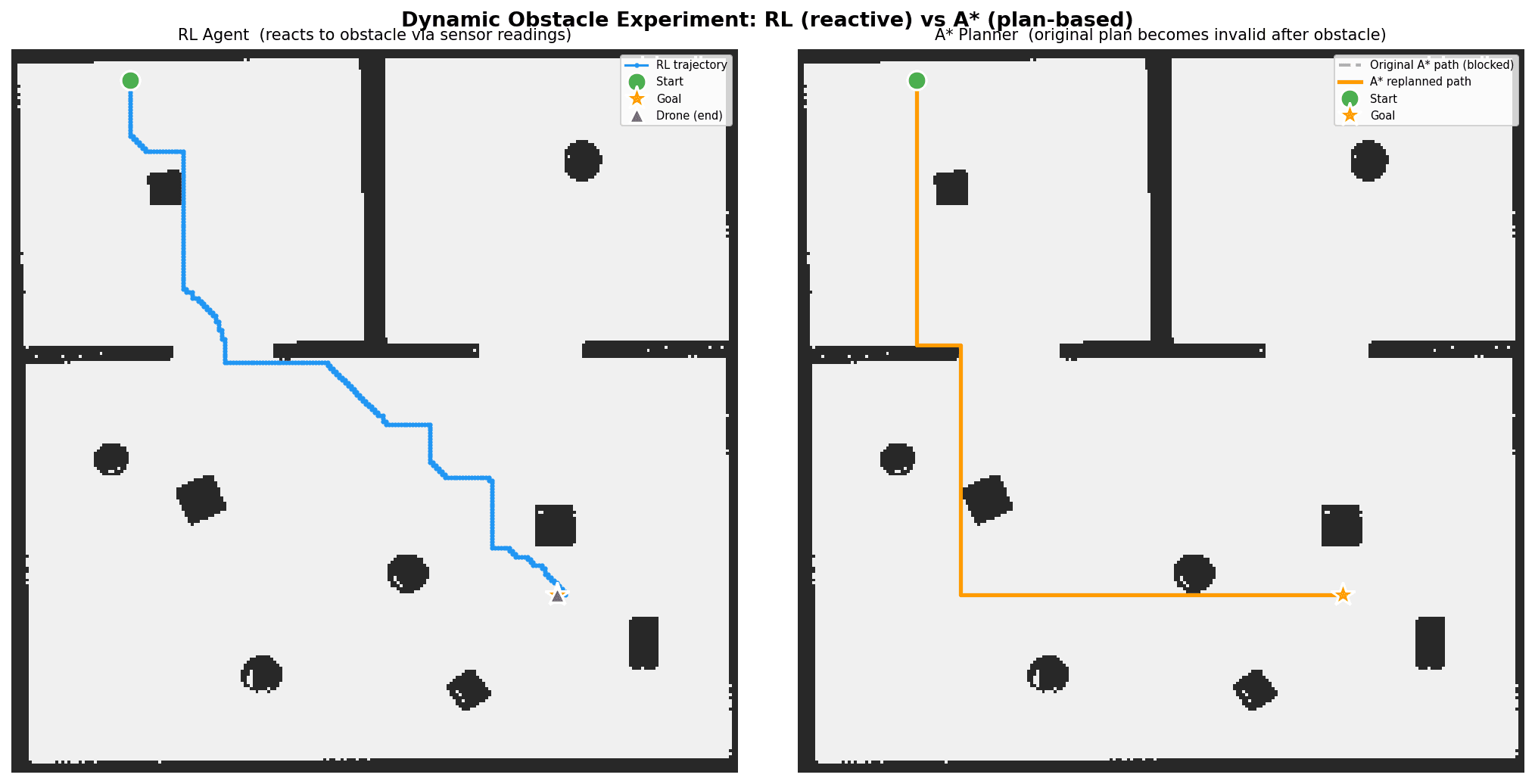 RL vs A* on SLAMmap : PathPlanning
